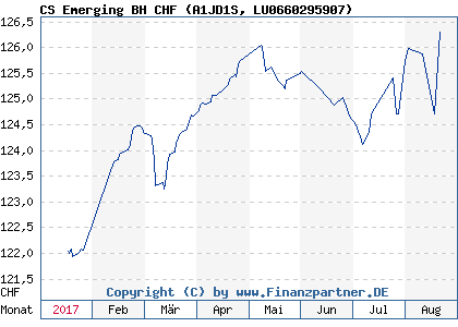 Chart: CS Emerging BH CHF (A1JD1S LU0660295907)