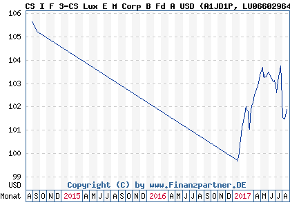 Chart: CS I F 3-CS Lux E M Corp B Fd A USD (A1JD1P LU0660296467)
