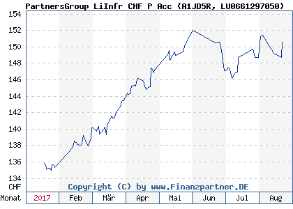Chart: PartnersGroup LiInfr CHF P Acc (A1JD5R LU0661297050)