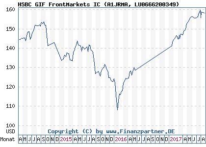 Chart: HSBC GIF FrontMarkets IC (A1JRMA LU0666200349)