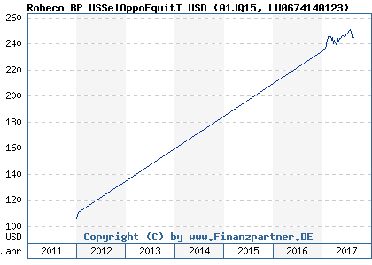 Chart: Robeco BP USSelOppoEquitI USD (A1JQ15 LU0674140123)