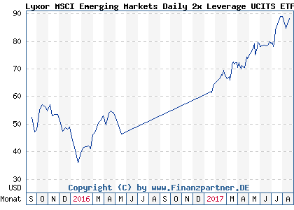 Chart: Lyxor MSCI Emerging Markets Daily 2x Leverage UCITS ETF I D ( LU0675401409)