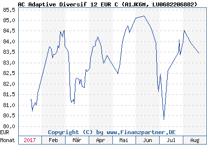 Chart: AC Adaptive Diversif 12 EUR C (A1JK6M LU0682206882)