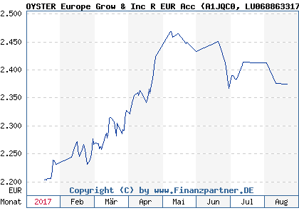 Chart: OYSTER Europe Grow & Inc R EUR Acc (A1JQC0 LU0688633170)