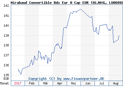 Chart: Mirabaud Convertible Bds Eur A Cap EUR (A1JMXG LU0689230778)
