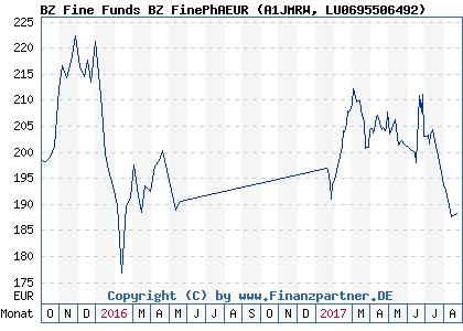 Chart: BZ Fine Funds BZ FinePhAEUR (A1JMRW LU0695506492)