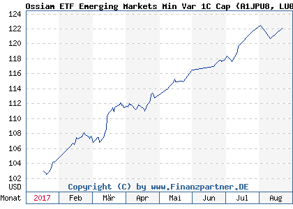 Chart: Ossiam ETF Emerging Markets Min Var 1C Cap (A1JPU8 LU0705291812)