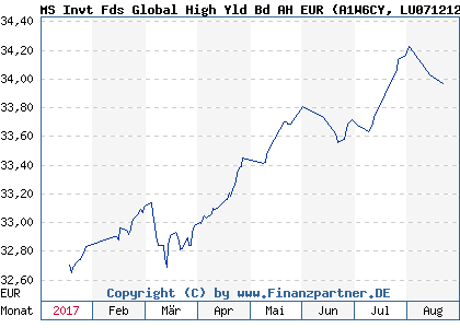Chart: MS Invt Fds Global High Yld Bd AH EUR (A1W6CY LU0712125052)