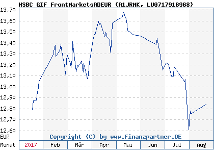 Chart: HSBC GIF FrontMarketsADEUR (A1JRMK LU0717916968)