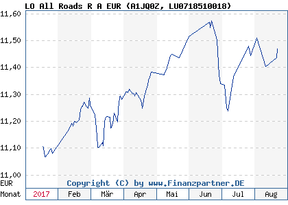 Chart: LO All Roads R A EUR (A1JQ0Z LU0718510018)