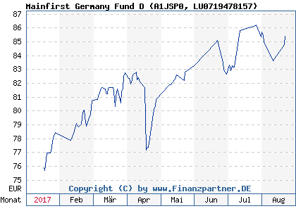 Chart: Mainfirst Germany Fund D (A1JSP0 LU0719478157)