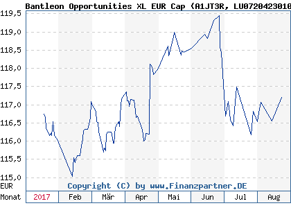 Chart: Bantleon Opportunities XL EUR Cap (A1JT3R LU0720423010)