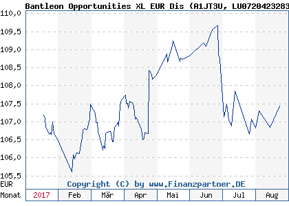 Chart: Bantleon Opportunities XL EUR Dis (A1JT3U LU0720423283)