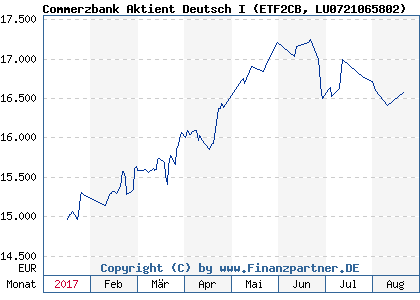 Chart: Commerzbank Aktient Deutsch I (ETF2CB LU0721065802)