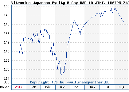 Chart: Vitruvius Japanese Equity B Cap USD (A1JTNT LU0725174238)