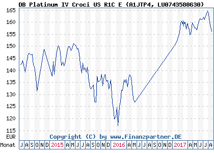 Chart: DB Platinum IV Croci US R1C E (A1JTP4 LU0743580630)