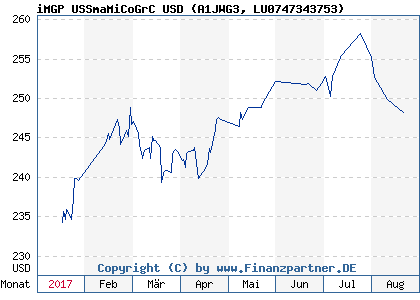 Chart: iMGP USSmaMiCoGrC USD (A1JWG3 LU0747343753)