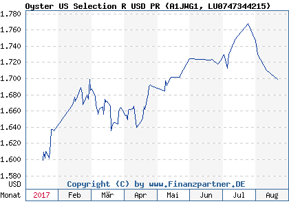 Chart: Oyster US Selection R USD PR (A1JWG1 LU0747344215)