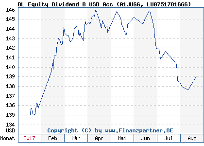 Chart: BL Equity Dividend B USD Acc (A1JUGG LU0751781666)