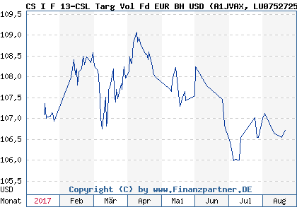 Chart: CS I F 13-CSL Targ Vol Fd EUR BH USD (A1JVAX LU0752725456)