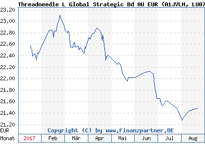 Chart: Threadneedle L Global Strategic Bd AU EUR (A1JVLH LU0757429245)