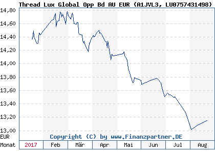 Chart: Thread Lux Global Opp Bd AU EUR (A1JVL3 LU0757431498)