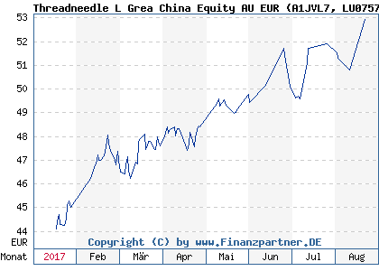 Chart: Threadneedle L Grea China Equity AU EUR (A1JVL7 LU0757431811)