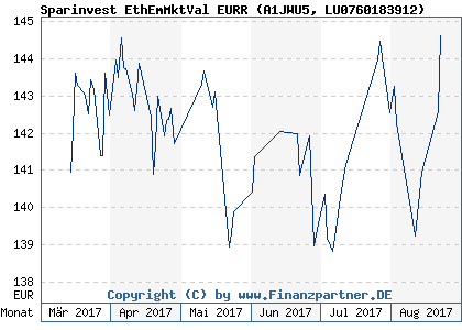 Chart: Sparinvest EthEmMktVal EURR (A1JWU5 LU0760183912)
