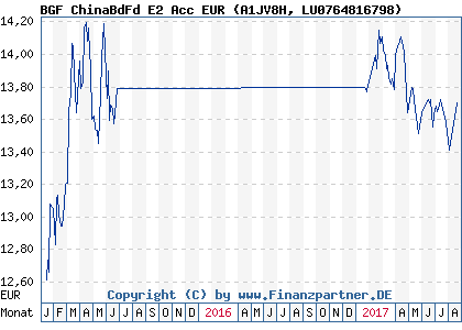 Chart: BGF ChinaBdFd E2 Acc EUR (A1JV8H LU0764816798)