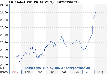 Chart: LO Global CHF PA (A1XDU5 LU0765756902)