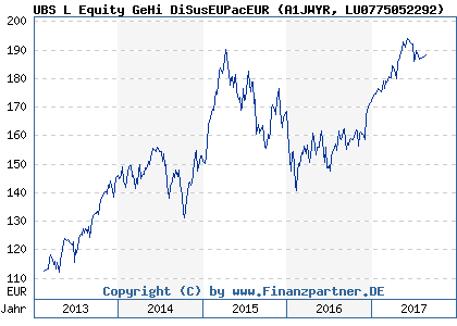Chart: UBS L Equity GeHi DiSusEUPacEUR (A1JWYR LU0775052292)