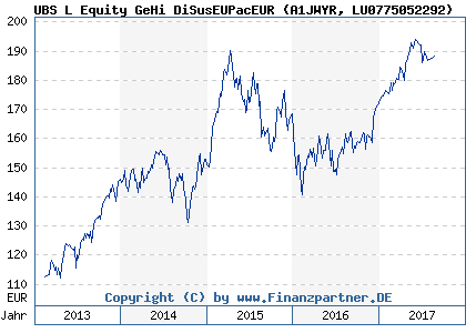 Chart: UBS L Equity GeHiDi EUPacEUR (A1JWYR LU0775052292)