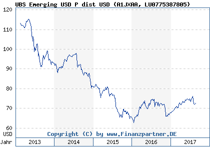 Chart: UBS Emerging USD P dist USD (A1JXAA LU0775387805)