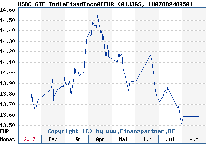 Chart: HSBC GIF IndiaFixedIncoACEUR (A1J3GS LU0780248950)