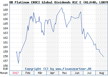 Chart: DB Platinum CROCI Global Dividends R1C E (A1JX48 LU0781546329)