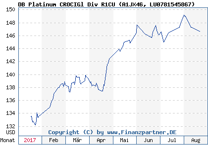 Chart: DB Platinum CROCIGl Div R1CU (A1JX46 LU0781545867)
