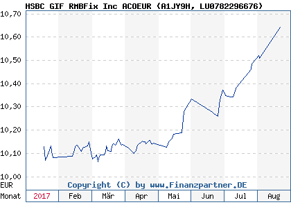 Chart: HSBC GIF RMBFix Inc ACOEUR (A1JY9H LU0782296676)