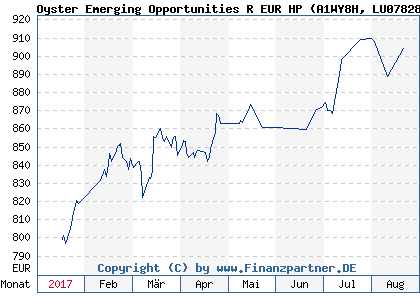 Chart: Oyster Emerging Opportunities R EUR HP (A1WY8H LU0782835051)