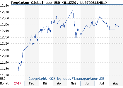 Chart: Templeton Global acc USD (A1JZZQ LU0792613431)