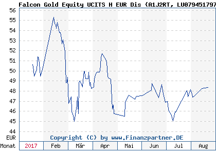 Chart: Falcon Gold Equity UCITS H EUR Dis (A1J2RT LU0794517978)