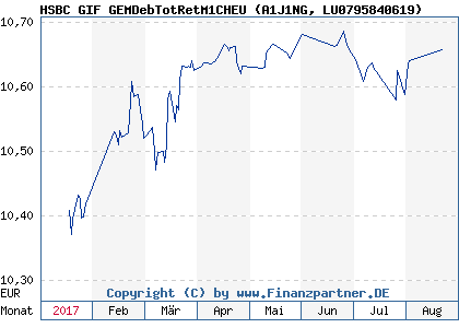 Chart: HSBC GIF GEMDebTotRetM1CHEU (A1J1NG LU0795840619)