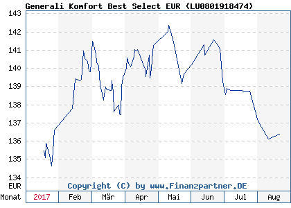 Chart: Generali Komfort Best Select EUR ( LU0801918474)