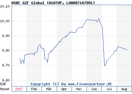 Chart: HSBC GIF Global (A1W7UP LU0807187991)