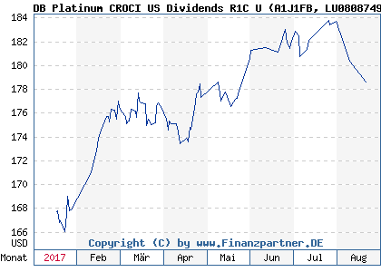 Chart: DB Platinum CROCI US Dividends R1C U (A1J1FB LU0808749872)