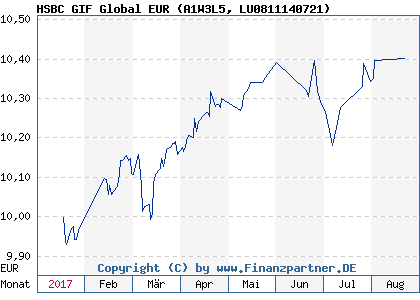 Chart: HSBC GIF Global EUR (A1W3L5 LU0811140721)