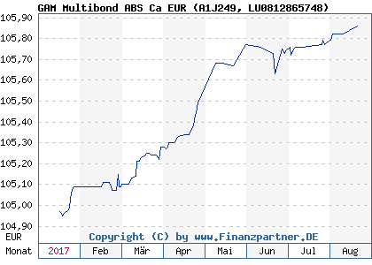 Chart: GAM Multibond ABS Ca EUR (A1J249 LU0812865748)