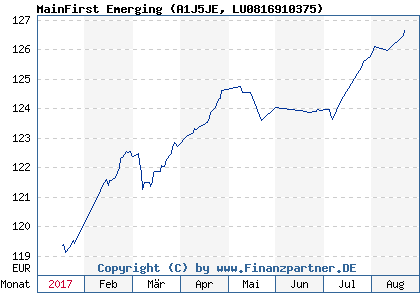 Chart: MainFirst Emerging (A1J5JE LU0816910375)