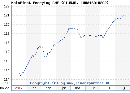 Chart: MainFirst Emerging CHF (A1J5JD LU0816910292)