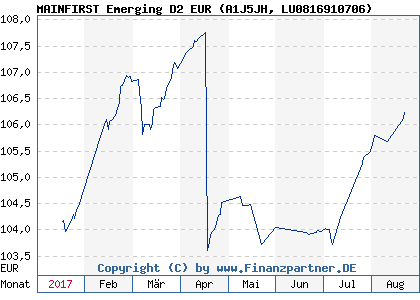 Chart: MAINFIRST Emerging D2 EUR (A1J5JH LU0816910706)