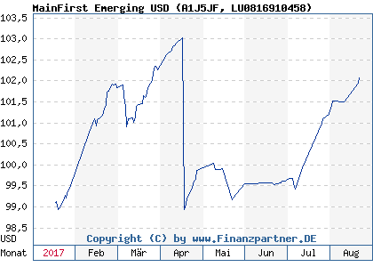 Chart: MainFirst Emerging USD (A1J5JF LU0816910458)